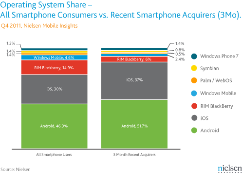 Nielson: Windows Phone takes 1.4% of U.S Market Share