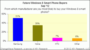 Just 9% Demand For Windows Phones In US