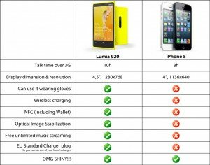 NOKIA Lumia 900 versus APPLE iPhone 5